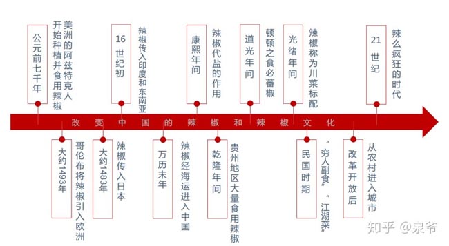 辣文化中國發(fā)展史