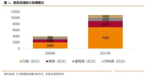 酒業(yè)流通的大整合時(shí)代 有望迎來(lái)萬(wàn)億市值企業(yè)