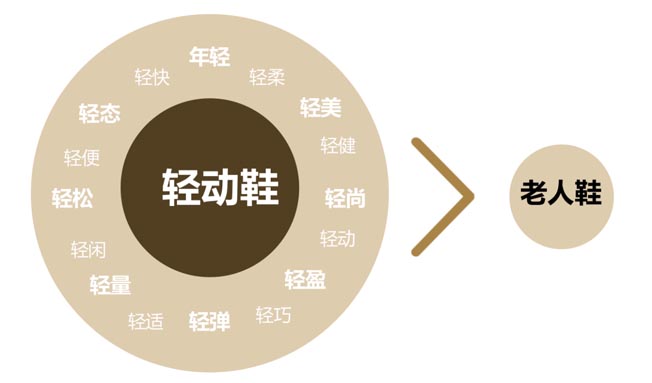 輕動鞋 輕動鞋