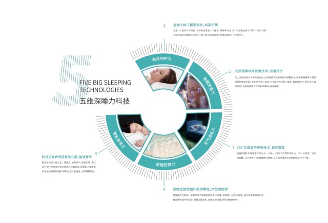 實現從0到1再到10的戰(zhàn)略蛙跳 | 不賣枕頭賣深睡 讓億萬國人擁有“深睡力”