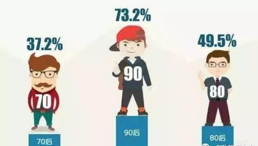 90后已經(jīng)成為當代社會的消費主力