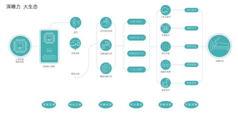 深睡力生態(tài)