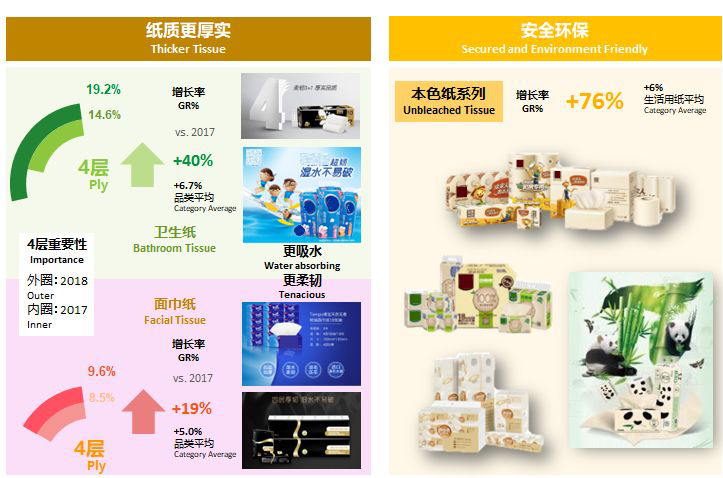 品質(zhì)化及高端化健康環(huán)保趨勢