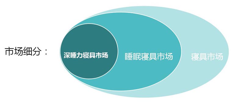 市場(chǎng)細(xì)分
