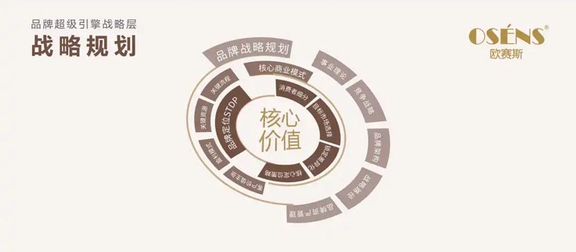 何支濤：解讀歐賽斯超級品牌引擎背后的強(qiáng)大力量（5