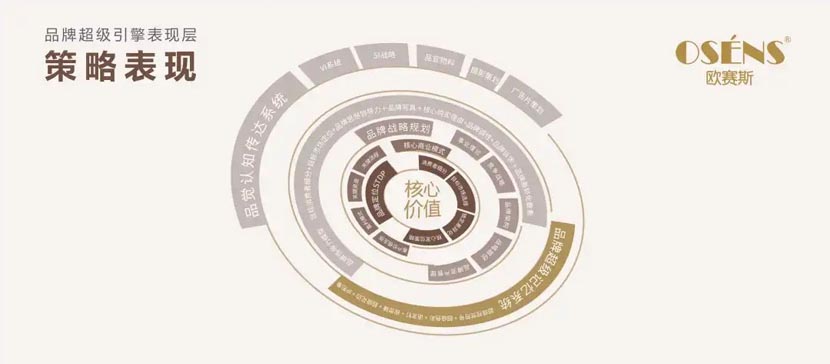 何支濤：解讀歐賽斯超級品牌引擎背后的強(qiáng)大力量（5