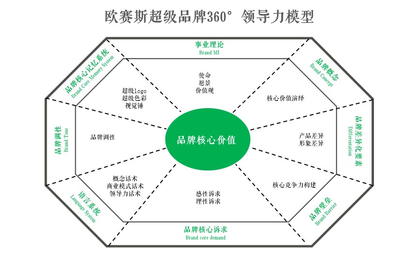 品牌360領導力模型 品牌360領導力模型