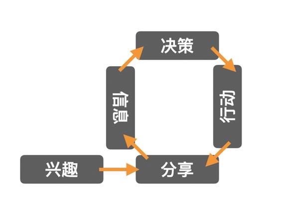 數(shù)字時(shí)代 消費(fèi)者決策路徑及品牌觸點(diǎn)變化淺析｜歐賽斯商業(yè)研究