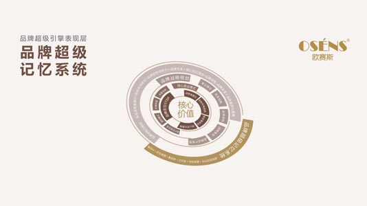 歐賽斯超級(jí)品牌引擎背后的思想、方法及實(shí)戰(zhàn)拆解（4）