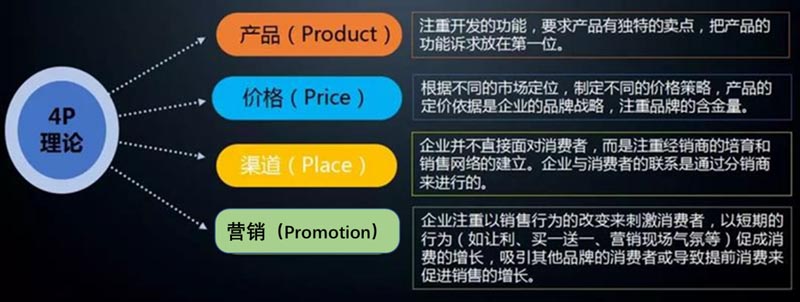 全面透析4P理論中的4種營(yíng)銷策略模式｜歐賽斯品牌策劃