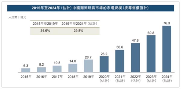 深挖！1000億市值的泡泡瑪特成功背后的底層邏輯