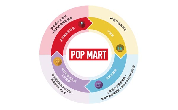 深挖！1000億市值的泡泡瑪特成功背后的底層邏輯