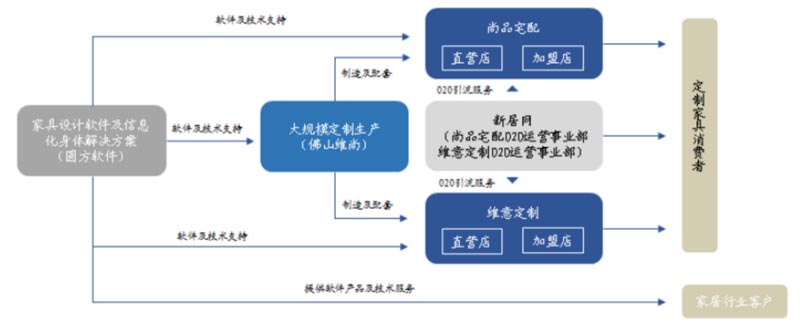歐賽斯行業(yè)研究｜家居制造連鎖門(mén)店經(jīng)營(yíng)模式研究