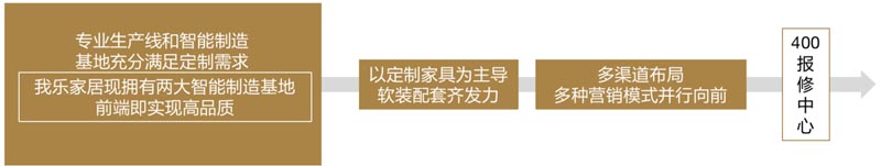歐賽斯行業(yè)研究｜家居制造連鎖門(mén)店經(jīng)營(yíng)模式研究