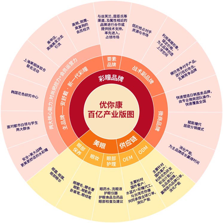 歐賽斯案例分享：新興美瞳品牌如何快速崛起？