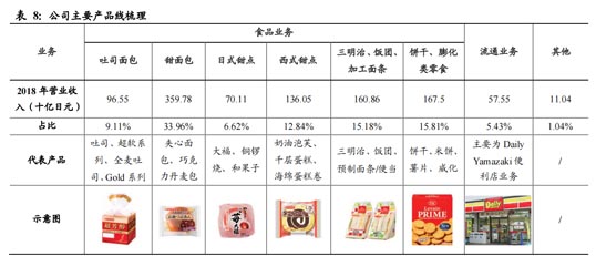 歐賽斯商業(yè)研究：日本食品巨頭山崎面包的崛起之路
