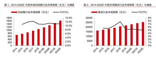 歐賽斯行業(yè)研究：中國(guó)羽絨服發(fā)展簡(jiǎn)史及行業(yè)現(xiàn)狀