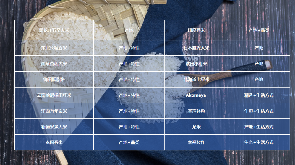 瑤珍大米：用大山般的力量壓強到針尖般銳利的創(chuàng)意點上，把“珍”字打透｜歐賽斯精華案例年度復盤1