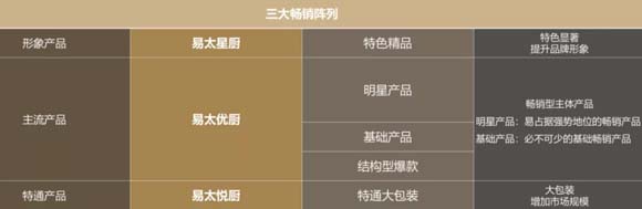 速凍預制肉品全國領軍企業(yè)易太食品關鍵性動作：暢銷菜戰(zhàn)略