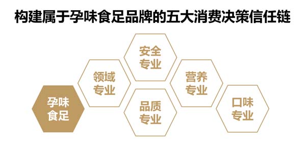 歐賽斯超級品牌引擎® 新冠軍商業(yè)實戰(zhàn)案例:孕味食足