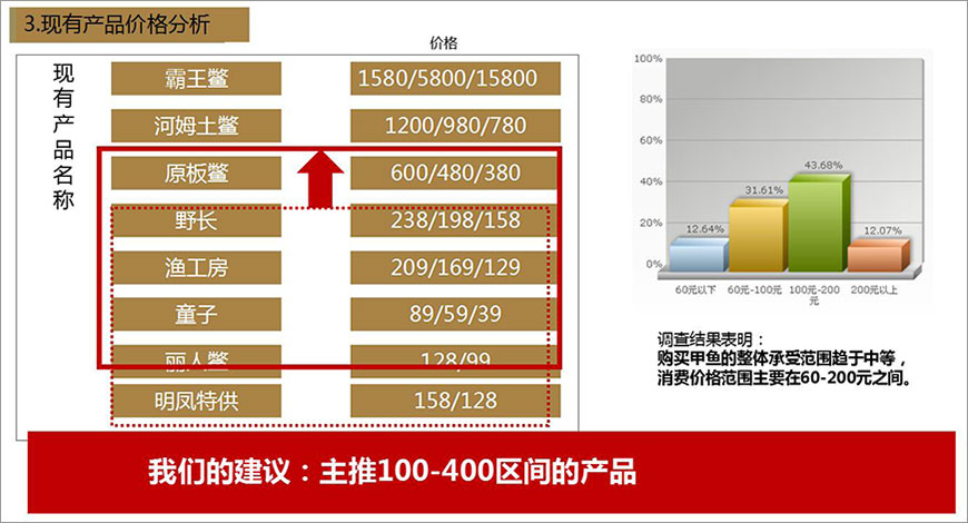 3.現(xiàn)有產品價格分析