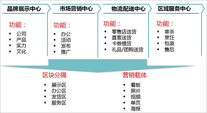 品牌展示中心,市場營銷中心,物流配送中心,區(qū)域服務中心