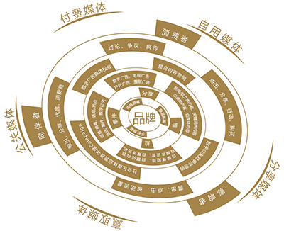 數(shù)字營銷 數(shù)字營銷