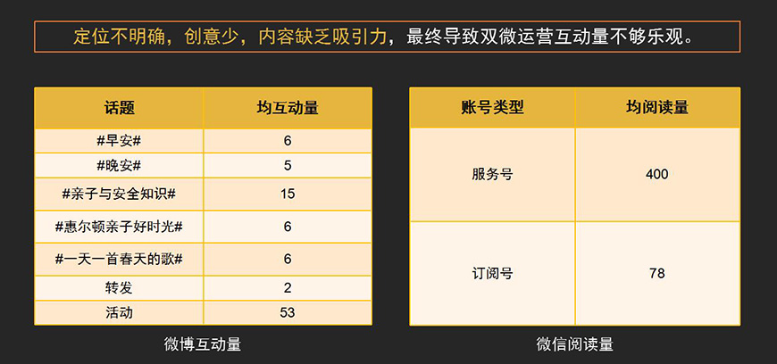 惠爾頓雙微互動量現(xiàn)狀