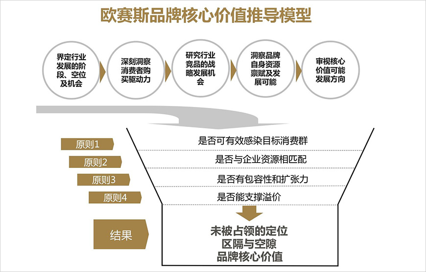核心價值推導(dǎo)模型