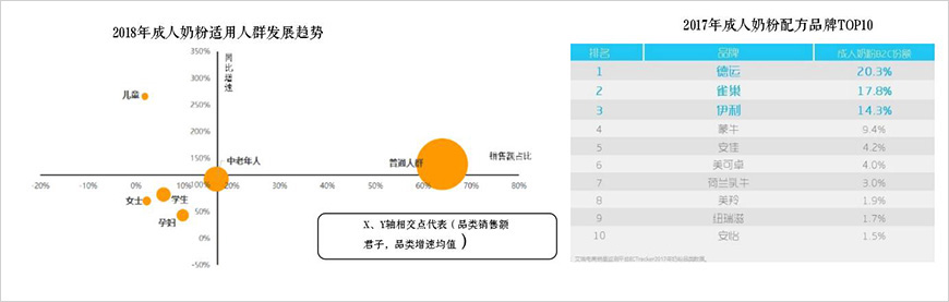 成人奶粉快速成長(zhǎng)，專業(yè)品牌獲得競(jìng)爭(zhēng)優(yōu)勢(shì)