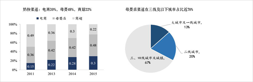 母嬰店成為奶粉主要銷售渠道、電商增速加快