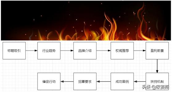 營(yíng)銷(xiāo)策劃