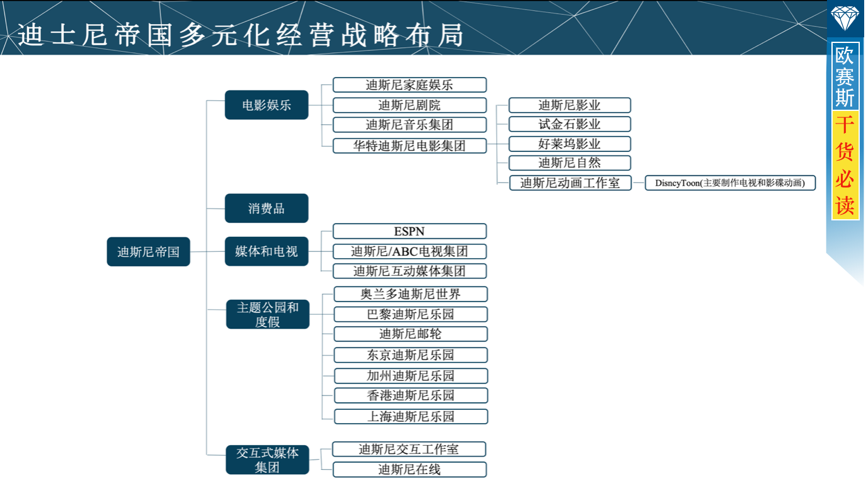 迪士尼：為全球人售賣歡樂，他有6個(gè)核心優(yōu)勢(shì)！