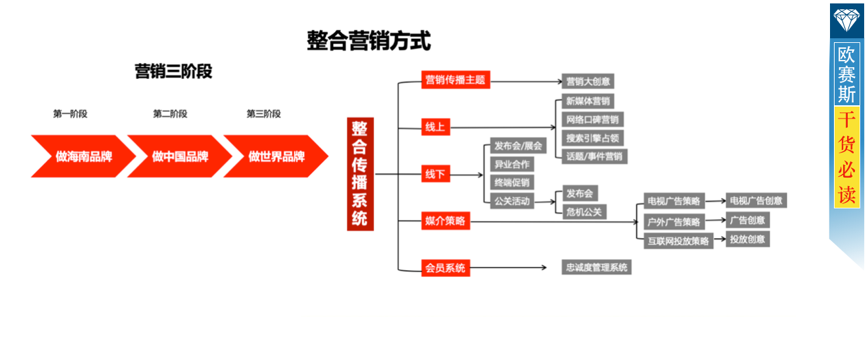 品牌傳播，三階段成就海南農(nóng)墾品牌新高峰！