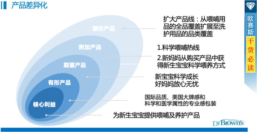 構(gòu)建布朗博士品牌壁壘