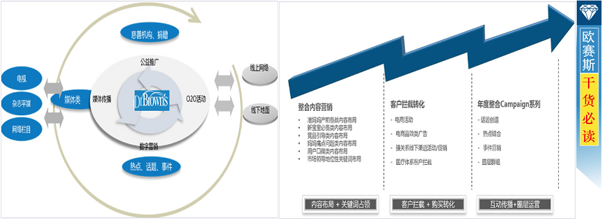 創(chuàng)造布朗博士內(nèi)容營銷機制及制定布朗博士整合營銷戰(zhàn)略