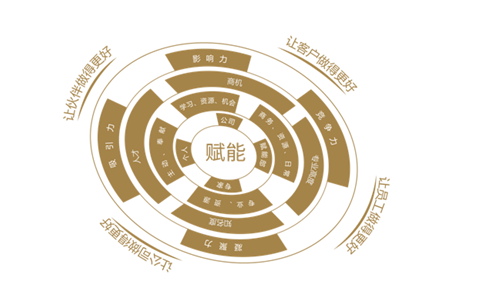賦能 賦能
