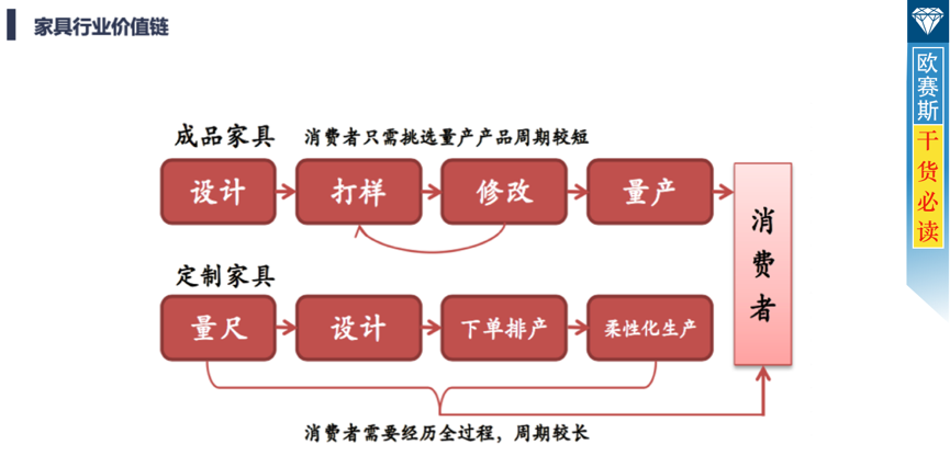 家具市場調(diào)研分析