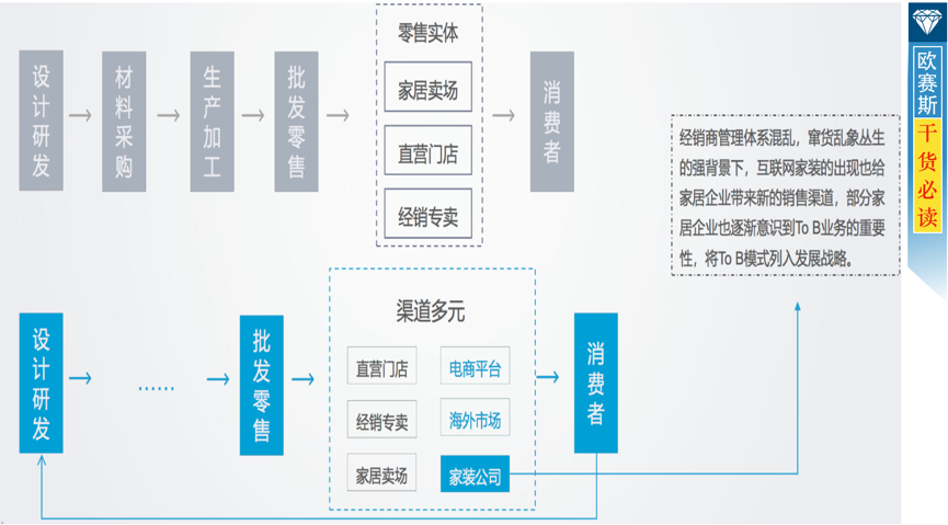 家具行業(yè)未來趨勢——?jiǎng)?chuàng)新升級三個(gè)主要方向