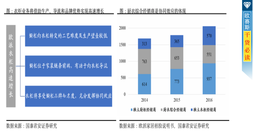 借助品牌、經(jīng)銷商和工藝優(yōu)勢，衣柜業(yè)務(wù)高速增長