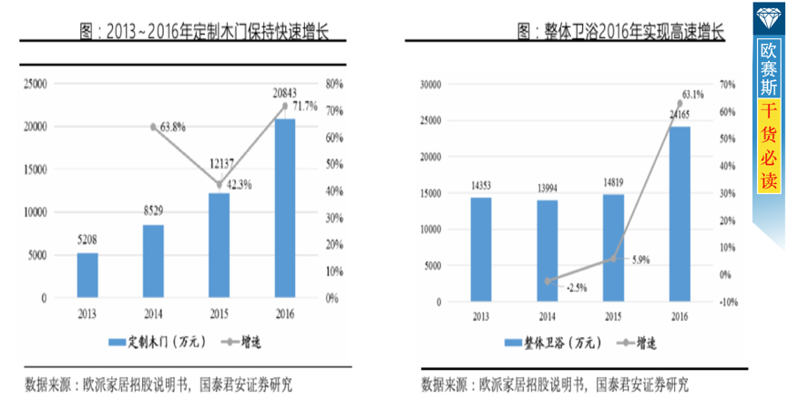 歐派家居：衛(wèi)浴、木門逐步培育，成為公司未來潛在增長點(diǎn)