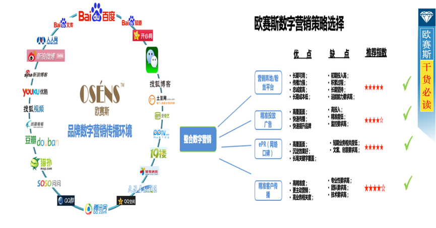 數(shù)字營銷目標(biāo)和規(guī)劃：營造傳播環(huán)境多樣化，確定合理營銷目標(biāo)和規(guī)劃